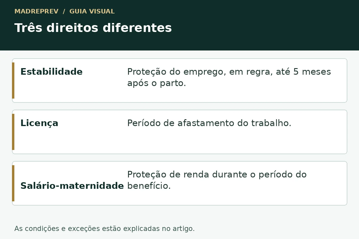Três direitos diferentes: estabilidade; licença; salário-maternidade.
