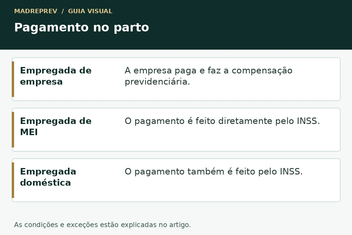 Pagamento no parto: empregada de empresa; empregada de mei; empregada doméstica.