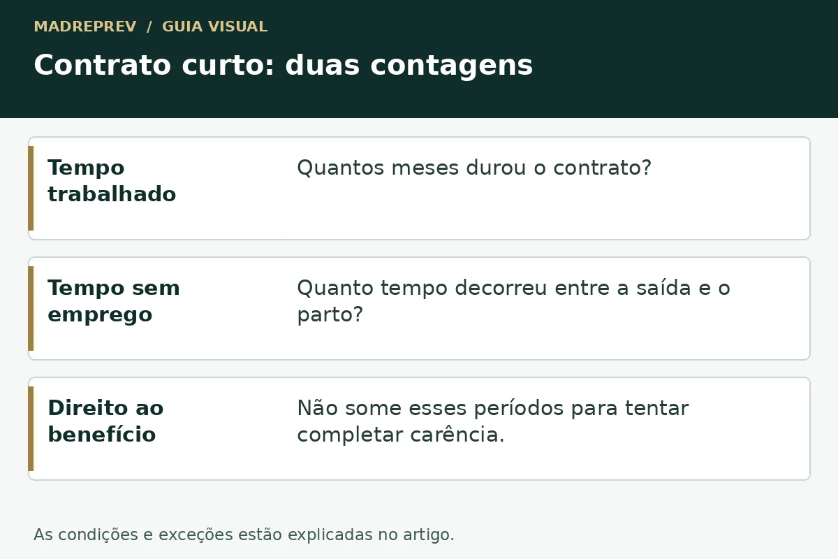 Contrato curto: duas contagens: tempo trabalhado; tempo sem emprego; direito ao benefício.