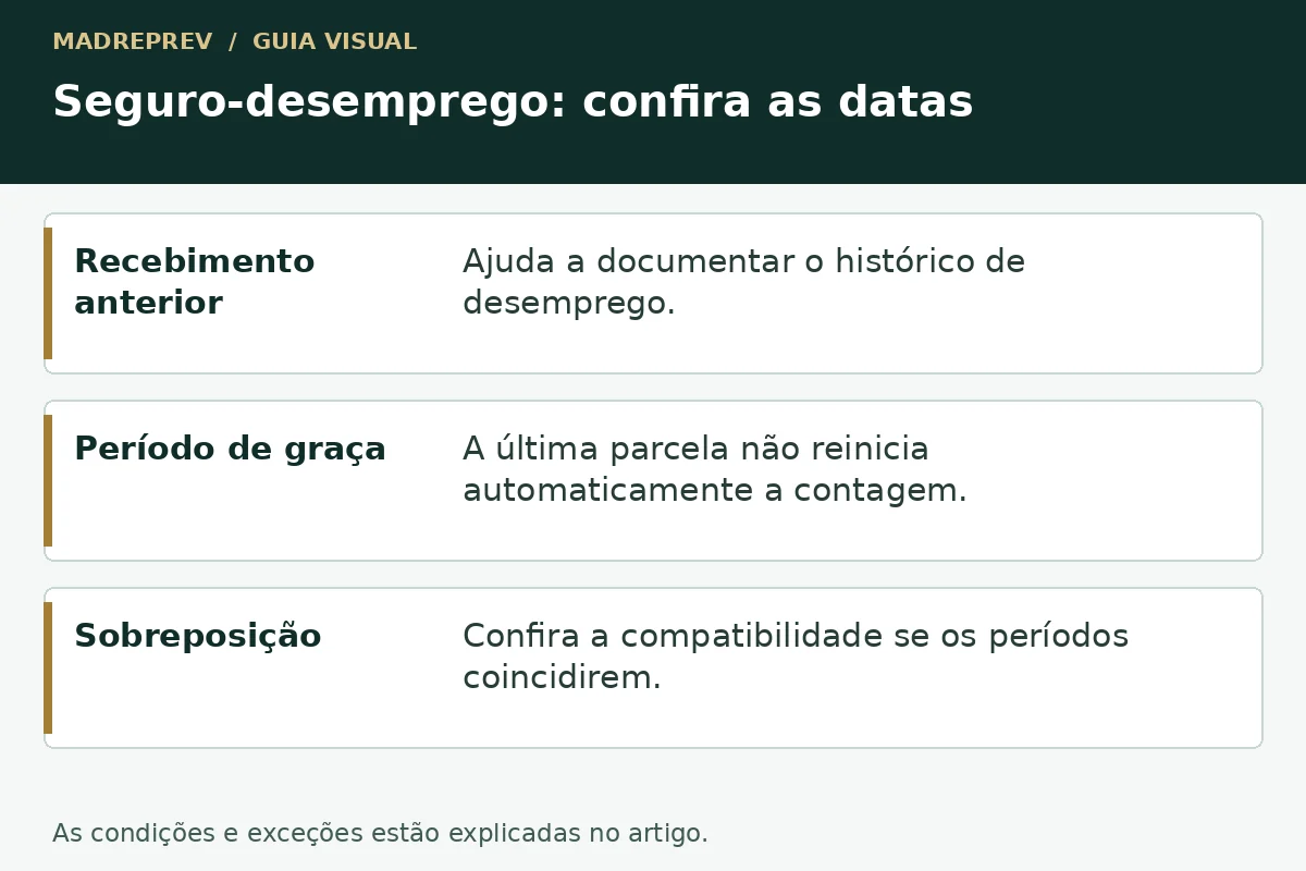 Seguro-desemprego: confira as datas: recebimento anterior; período de graça; sobreposição.