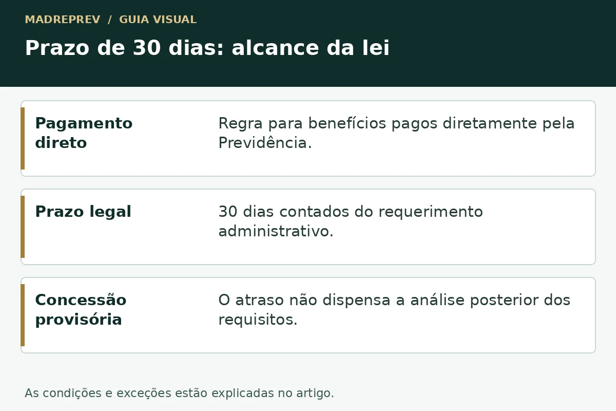 Prazo de 30 dias: alcance da lei: pagamento direto; prazo legal; concessão provisória.